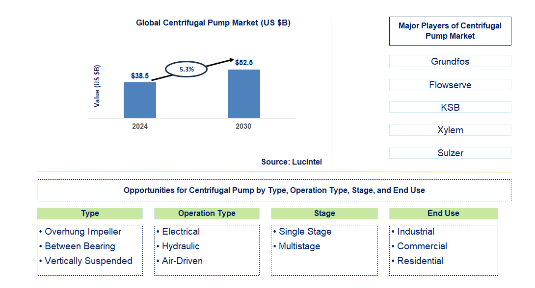 Centrifugal Pump Trends and Forecast